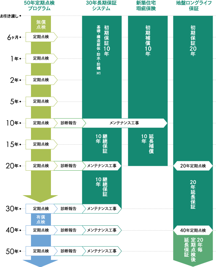 50年定期点検プログラム　30年長期保証システム